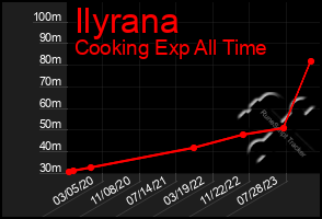 Total Graph of Ilyrana