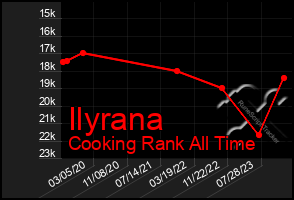 Total Graph of Ilyrana