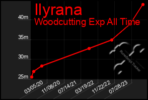 Total Graph of Ilyrana