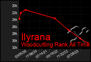 Total Graph of Ilyrana