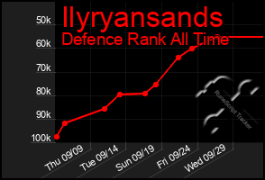 Total Graph of Ilyryansands