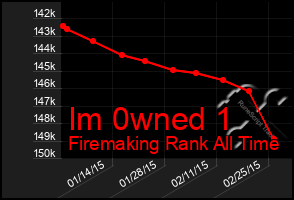 Total Graph of Im 0wned 1