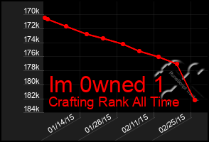 Total Graph of Im 0wned 1