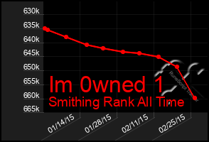 Total Graph of Im 0wned 1