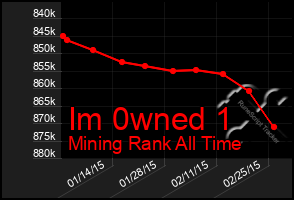 Total Graph of Im 0wned 1