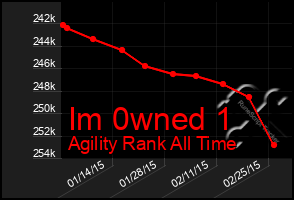 Total Graph of Im 0wned 1