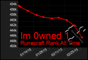 Total Graph of Im 0wned 1