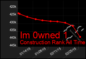 Total Graph of Im 0wned 1