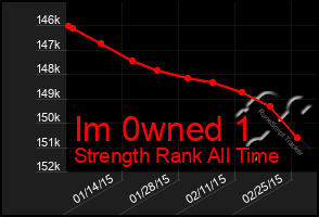 Total Graph of Im 0wned 1