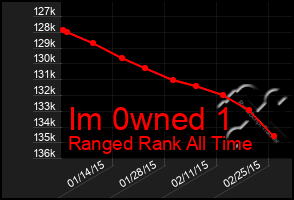 Total Graph of Im 0wned 1