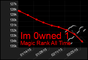 Total Graph of Im 0wned 1