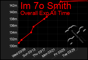 Total Graph of Im 7o Smith