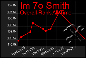 Total Graph of Im 7o Smith
