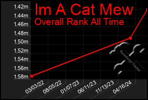 Total Graph of Im A Cat Mew