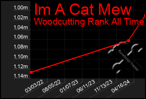 Total Graph of Im A Cat Mew