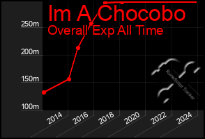 Total Graph of Im A Chocobo