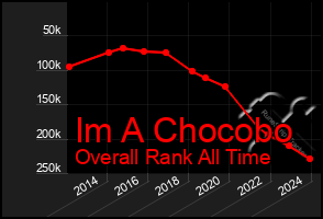 Total Graph of Im A Chocobo