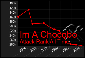 Total Graph of Im A Chocobo