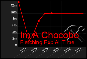 Total Graph of Im A Chocobo