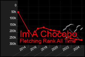 Total Graph of Im A Chocobo