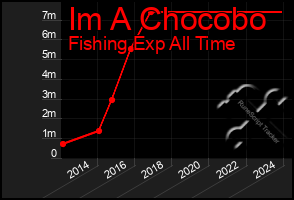 Total Graph of Im A Chocobo