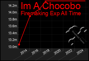 Total Graph of Im A Chocobo