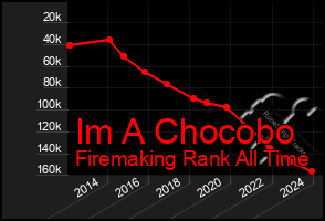 Total Graph of Im A Chocobo