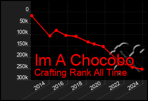 Total Graph of Im A Chocobo