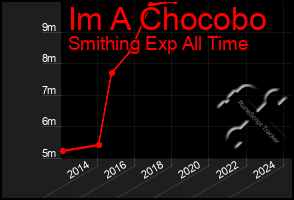 Total Graph of Im A Chocobo