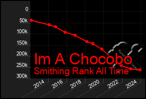 Total Graph of Im A Chocobo