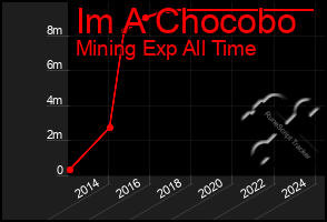 Total Graph of Im A Chocobo