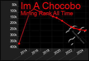 Total Graph of Im A Chocobo