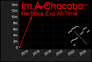 Total Graph of Im A Chocobo