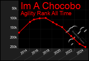 Total Graph of Im A Chocobo