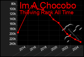 Total Graph of Im A Chocobo