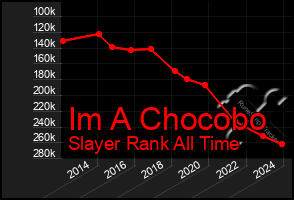 Total Graph of Im A Chocobo