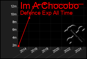 Total Graph of Im A Chocobo