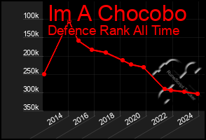 Total Graph of Im A Chocobo