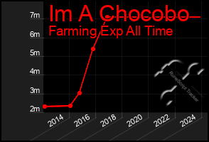 Total Graph of Im A Chocobo