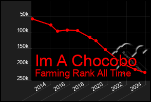 Total Graph of Im A Chocobo