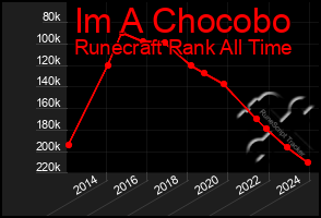 Total Graph of Im A Chocobo