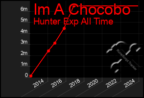 Total Graph of Im A Chocobo