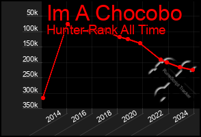 Total Graph of Im A Chocobo