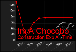 Total Graph of Im A Chocobo