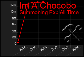 Total Graph of Im A Chocobo