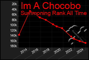 Total Graph of Im A Chocobo