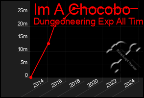 Total Graph of Im A Chocobo