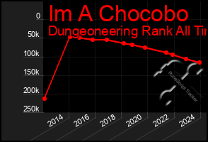 Total Graph of Im A Chocobo