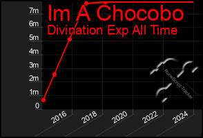 Total Graph of Im A Chocobo