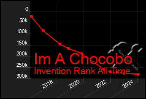 Total Graph of Im A Chocobo